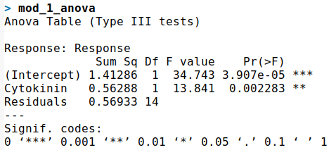 ANOVA for Model 1