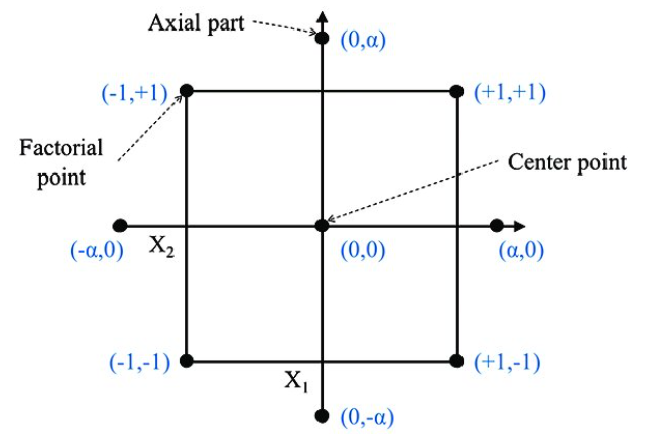 Explanation of Central Composite Design