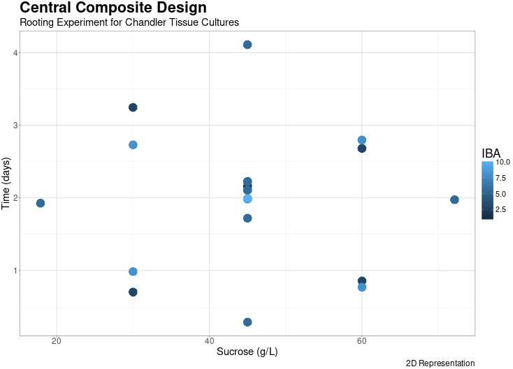 Central Composite Design for Chandler Rooting