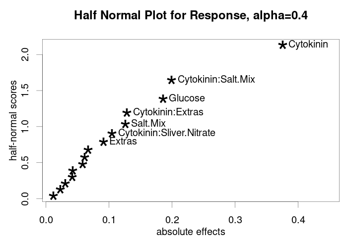 Half-Normal Plot for the Avocado Initiation Trial