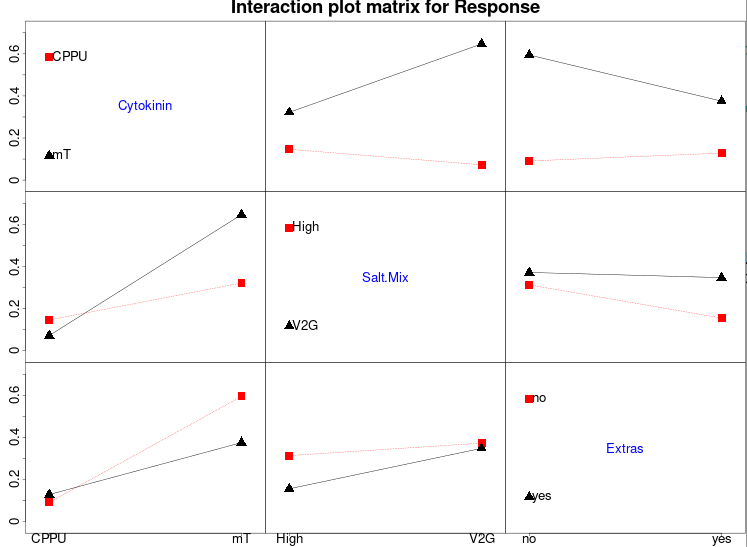 Interaction plot for the Avocado Initiation Trial