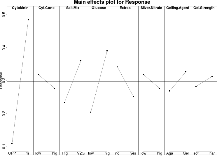 Half-Normal Plot for the Avocado Initiation Trial