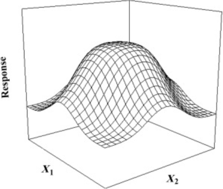 Response Surface Methodology